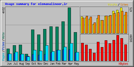 Usage summary for elemanalinoor.ir